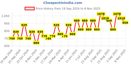 myntra.com BAESD Girls Pack Of 3 Churidar-Length Leggings baesd Price History Graph from 19 Sep 2024 to 8 Nov 2025