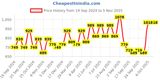 myntra.com BAESD Girls Pack Of 3 Churidar-length Leggings baesd Price History Graph from 19 Sep 2024 to 3 Nov 2025