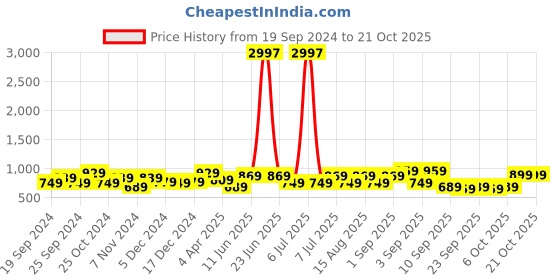 myntra.com BAESD Girls Pack of 3 Churidar-Length Leggings baesd Price History Graph from 19 Sep 2024 to 21 Oct 2025