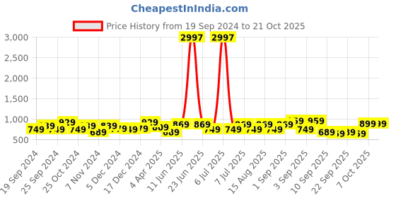myntra.com BAESD Girls Pack Of 3 Churidar-Length Leggings baesd Price History Graph from 19 Sep 2024 to 20 Oct 2025