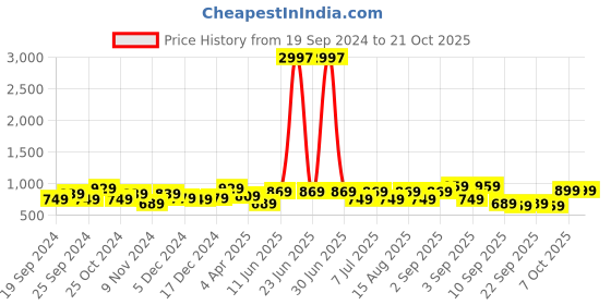 myntra.com BAESD Girls Pack of 3 Churidar Length Leggings baesd Price History Graph from 19 Sep 2024 to 20 Oct 2025