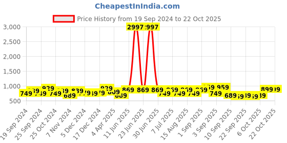 myntra.com BAESD Girls Pack Of 3 Churidar Length Leggings baesd Price History Graph from 19 Sep 2024 to 22 Oct 2025