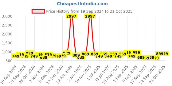 myntra.com BAESD Girls Pack Of 3 Churidar-Length Leggings baesd Price History Graph from 19 Sep 2024 to 21 Oct 2025