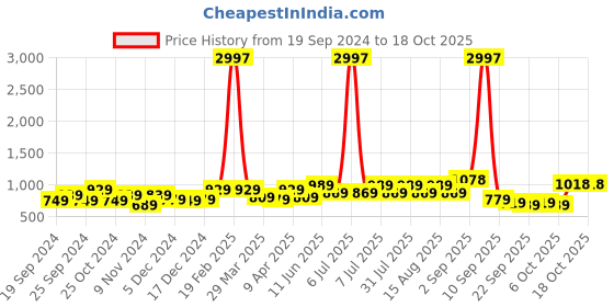 myntra.com BAESD Girls Pack of 3 Churidar Length Leggings baesd Price History Graph from 19 Sep 2024 to 18 Oct 2025