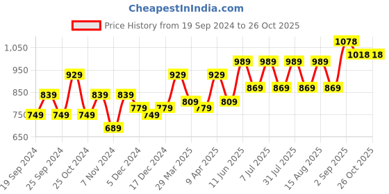 myntra.com BAESD Girls Pack Of 3 Churidar-Length Leggings baesd Price History Graph from 19 Sep 2024 to 26 Oct 2025