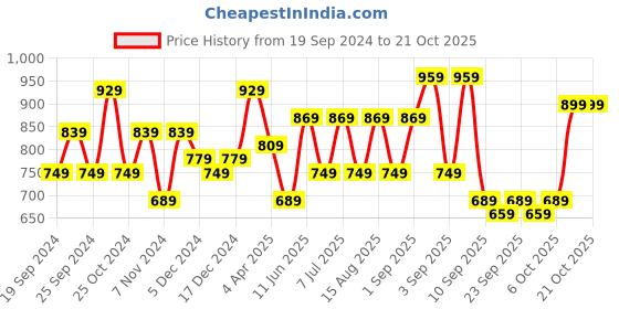 myntra.com BAESD Girls Pack Of 3 Churidar-Length Leggings baesd Price History Graph from 19 Sep 2024 to 20 Oct 2025