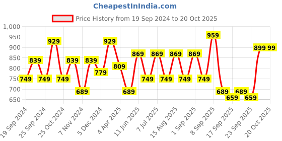myntra.com BAESD Girls Pack Of 3 Churidar-Length Leggings baesd Price History Graph from 19 Sep 2024 to 20 Oct 2025