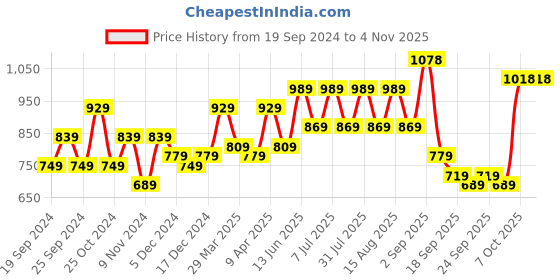myntra.com BAESD Girls Pack Of 3 Churidar Length Leggings baesd Price History Graph from 19 Sep 2024 to 2 Nov 2025