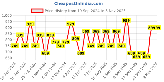 myntra.com BAESD Girls Pack Of 3 Churidar Length Leggings baesd Price History Graph from 19 Sep 2024 to 3 Nov 2025