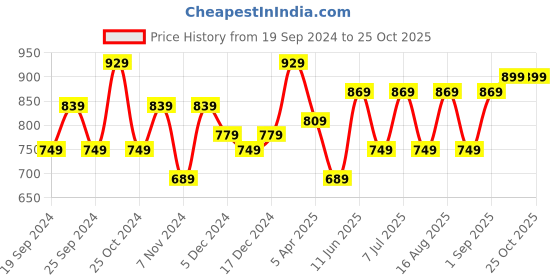 myntra.com BAESD Girls Pack Of 3 Churidar Length Leggings baesd Price History Graph from 19 Sep 2024 to 25 Oct 2025