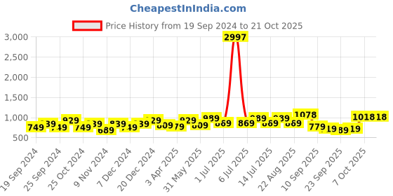 myntra.com BAESD Girls Pack of 3 Churidar-Length Leggings baesd Price History Graph from 19 Sep 2024 to 20 Oct 2025