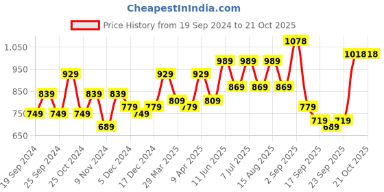 myntra.com BAESD Girls Pack Of 3 Churidar Length Leggings baesd Price History Graph from 19 Sep 2024 to 20 Oct 2025