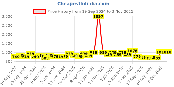 myntra.com BAESD Girls Pack Of 3 Churidar-Length Leggings baesd Price History Graph from 19 Sep 2024 to 3 Nov 2025