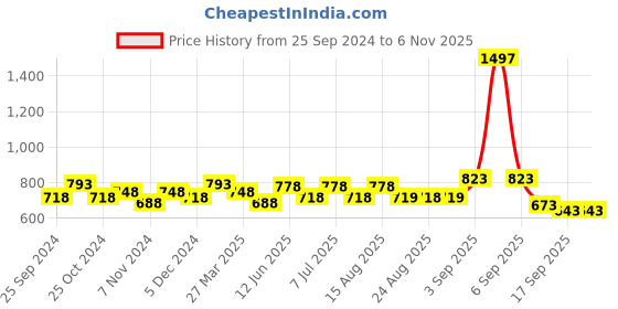 myntra.com BAESD Girls Pack Of 3 Conversatioanl Printed Pure Cotton Lounge Pants baesd Price History Graph from 25 Sep 2024 to 6 Nov 2025