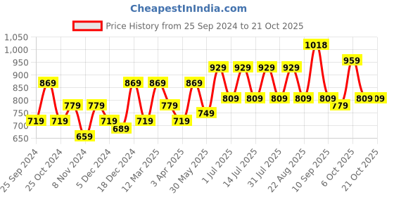 myntra.com BAESD Girls Pack Of 3 Conversational Printed High-Rise Cotton Hot Pants Shorts baesd Price History Graph from 25 Sep 2024 to 20 Oct 2025