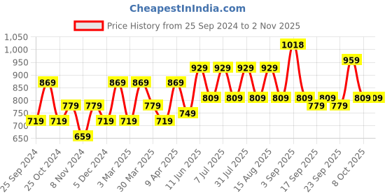 myntra.com BAESD Girls Pack Of 3 Conversational Printed High-Rise Cotton Hot Pants Shorts baesd Price History Graph from 25 Sep 2024 to 2 Nov 2025