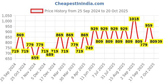 myntra.com BAESD Girls Pack Of 3 Conversational Printed High-Rise Cotton Shorts baesd Price History Graph from 25 Sep 2024 to 20 Oct 2025