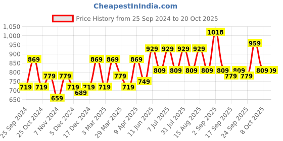 myntra.com BAESD Girls Pack Of 3 Conversational Printed High-Rise Cotton Shorts baesd Price History Graph from 25 Sep 2024 to 20 Oct 2025