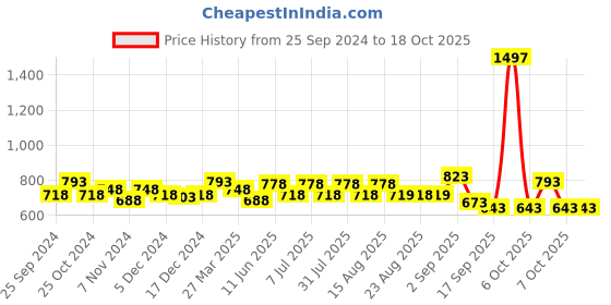 myntra.com BAESD Girls Pack Of 3 Conversational Printed Pure Cotton Churidar-Length Leggings baesd Price History Graph from 25 Sep 2024 to 17 Oct 2025
