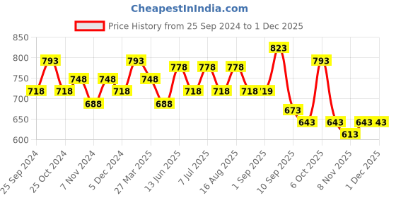 myntra.com BAESD Girls Pack Of 3 Conversational Printed Pure Cotton Lounge Pants baesd Price History Graph from 25 Sep 2024 to 30 Nov 2025