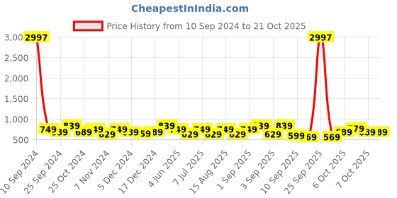 myntra.com BAESD Girls Pack Of 3 Cotton & Lycra Capris baesd Price History Graph from 10 Sep 2024 to 20 Oct 2025