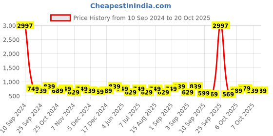 myntra.com BAESD Girls Pack Of 3 Cotton & Lycra Mid-Rise Capris baesd Price History Graph from 10 Sep 2024 to 20 Oct 2025