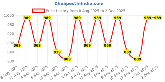 myntra.com BAESD Girls Pack Of 3 Cotton Solid Regular Bermuda Shorts baesd Price History Graph from 8 Aug 2025 to 1 Dec 2025