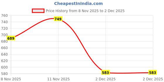 myntra.com BAESD Girls Pack Of 3 Flared Palazzos baesd Price History Graph from 8 Nov 2025 to 2 Dec 2025
