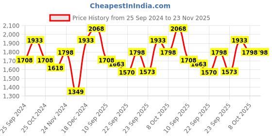 myntra.com BAESD Girls Pack of 3 Fleece Lightweight Crop Bomber with Patchwork Jacket baesd Price History Graph from 25 Sep 2024 to 23 Nov 2025