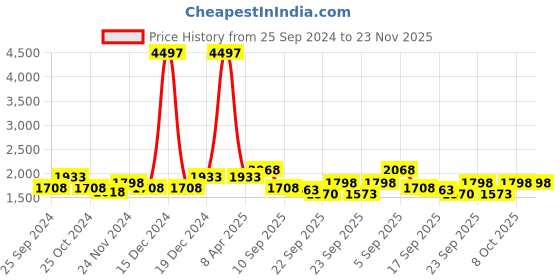 myntra.com BAESD Girls Pack Of 3 Fleece Lightweight Crop Bomber with Patchwork Jacket baesd Price History Graph from 25 Sep 2024 to 23 Nov 2025