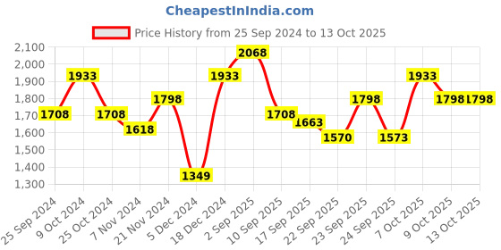 myntra.com BAESD Girls Pack of 3 Fleece Lightweight Crop Open Front Jacket baesd Price History Graph from 25 Sep 2024 to 13 Oct 2025