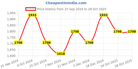 myntra.com BAESD Girls Pack of 3 Fleece Lightweight Crop Open Front Jacket With Patchwork baesd Price History Graph from 25 Sep 2024 to 27 Oct 2025