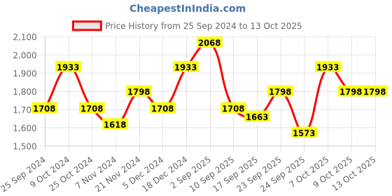 myntra.com BAESD Girls Pack Of 3 Fleece Lightweight Open Front Jacket baesd Price History Graph from 25 Sep 2024 to 13 Oct 2025