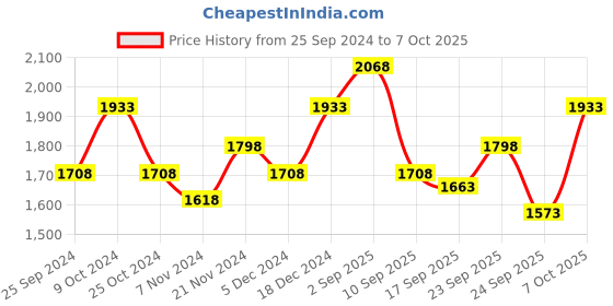 myntra.com BAESD Girls Pack Of 3 Fleece Lightweight Open Front Jacket baesd Price History Graph from 25 Sep 2024 to 7 Oct 2025