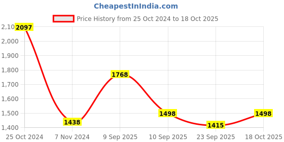 myntra.com BAESD Girls Pack Of 3 Fleece Regular Fit Joggers baesd Price History Graph from 25 Oct 2024 to 18 Oct 2025