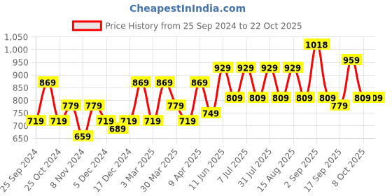 myntra.com BAESD Girls Pack of 3 Floral Printed Cotton High-Rise Shorts baesd Price History Graph from 25 Sep 2024 to 21 Oct 2025