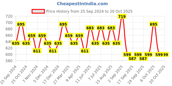 myntra.com BAESD Girls Pack Of 3 Floral Printed Pure Cotton Shorts baesd Price History Graph from 25 Sep 2024 to 20 Oct 2025