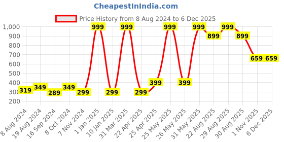 myntra.com BAESD Girls Pack Of 3 Geometric Printed Pure Cotton Shorts baesd Price History Graph from 8 Aug 2024 to 5 Dec 2025