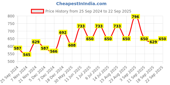 myntra.com BAESD Girls Pack of 3 Graphic Printed Cotton T-shirt baesd Price History Graph from 25 Sep 2024 to 22 Sep 2025