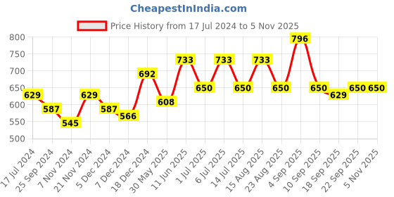 myntra.com BAESD Girls Pack of 3 Graphic Printed Cotton T-shirts baesd Price History Graph from 17 Jul 2024 to 2 Nov 2025