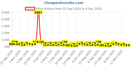 myntra.com BAESD Girls Pack Of 3 High-Rise Capris baesd Price History Graph from 25 Sep 2024 to 4 Dec 2025