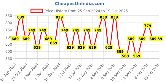 myntra.com BAESD Girls Pack Of 3 High-Rise Capris baesd Price History Graph from 25 Sep 2024 to 17 Oct 2025