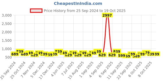 myntra.com BAESD Girls Pack Of 3 High-Rise Capris baesd Price History Graph from 25 Sep 2024 to 19 Oct 2025