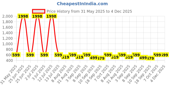 myntra.com BAESD Girls Pack Of 3 High-Rise Capris baesd Price History Graph from 31 May 2025 to 4 Dec 2025