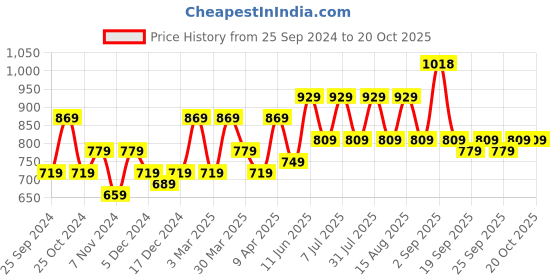 myntra.com BAESD Girls Pack Of 3 High-Rise Conversational Printed Cotton Shorts baesd Price History Graph from 25 Sep 2024 to 20 Oct 2025