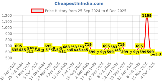 myntra.com BAESD Girls Pack of 3 High-Rise Conversational Printed Pure Cotton Shorts baesd Price History Graph from 25 Sep 2024 to 6 Dec 2025