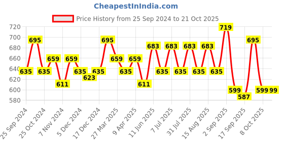 myntra.com BAESD Girls Pack of 3 High-Rise Conversational Printed Pure Cotton Shorts baesd Price History Graph from 25 Sep 2024 to 21 Oct 2025
