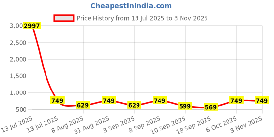 myntra.com BAESD Girl's Pack Of 3 High-Rise Cotton Capris baesd Price History Graph from 13 Jul 2025 to 3 Nov 2025