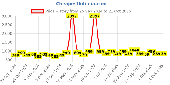 myntra.com BAESD Girls Pack of 3 High-Rise Pure Cotton Shorts baesd Price History Graph from 25 Sep 2024 to 21 Oct 2025