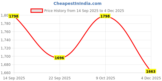 myntra.com BAESD Girls Pack Of 3 Hooded Solid Fleece Casual Open Front Jackets baesd Price History Graph from 14 Sep 2025 to 4 Dec 2025